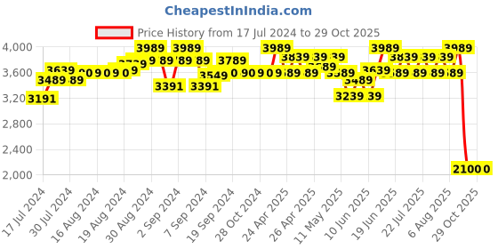 ajio.com purple state Women Embellished Skirt-Suit Set purple state Price History Graph from 17 Jul 2024 to 29 Oct 2025