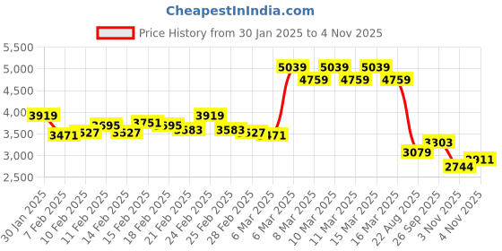ajio.com london rag Women Embellished Slingback Chunky-Heeled Sandals london rag Price History Graph from 30 Jan 2025 to 4 Nov 2025