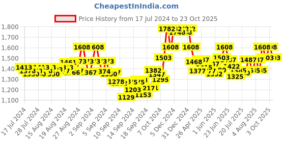 ajio.com sherrif Women Embellished Slingback Pumps sherrif Price History Graph from 17 Jul 2024 to 23 Oct 2025
