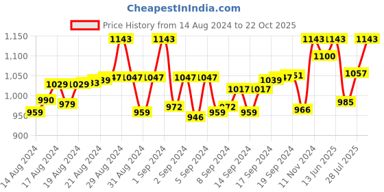 ajio.com bindigasm's advi Women Embellished Slip-On Blouse bindigasm's advi Price History Graph from 14 Aug 2024 to 22 Oct 2025