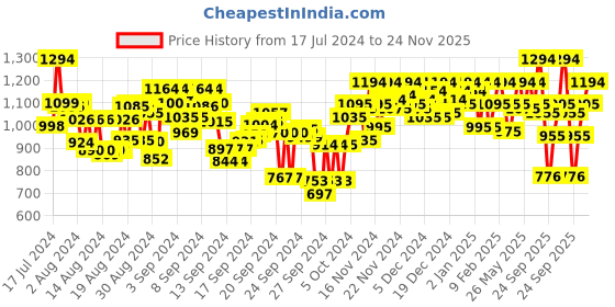 ajio.com metro Women Embellished Slip-On Chunky Heeled Sandals metro Price History Graph from 17 Jul 2024 to 24 Nov 2025