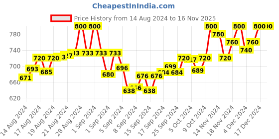 ajio.com retro walk Women Embellished Slip-On Flat Sandals retro walk Price History Graph from 14 Aug 2024 to 15 Nov 2025