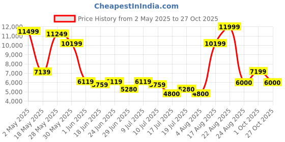 ajio.com aldo Women Embellished Slip-On Flat Sandals aldo Price History Graph from 2 May 2025 to 27 Oct 2025