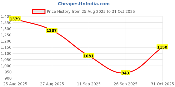 ajio.com elle Women Embellished Slip-On Flat Sandals  elle Price History Graph from 25 Aug 2025 to 31 Oct 2025