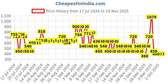 ajio.com svrnaa by azorte Women Embellished Slip-On Mules svrnaa by azorte Price History Graph from 17 Jul 2024 to 16 Nov 2025