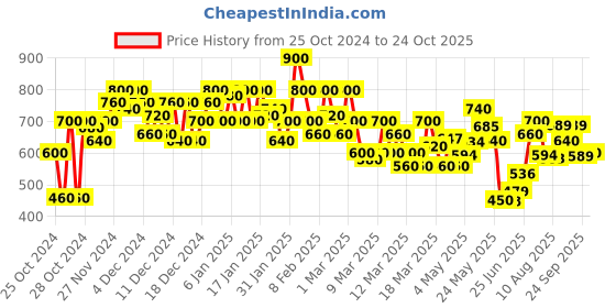 ajio.com shoetopia Women Embellished Slip-On Platforms shoetopia Price History Graph from 25 Oct 2024 to 24 Oct 2025