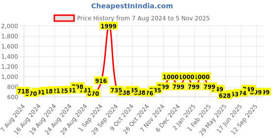 ajio.com realtoes Women Embellished Slip-On Shoes realtoes Price History Graph from 7 Aug 2024 to 3 Nov 2025