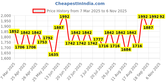 ajio.com sherrif Women Embellished Slip-On Stilettos with Bow Accent sherrif Price History Graph from 7 Mar 2025 to 6 Nov 2025