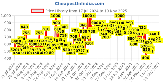 ajio.com shoetopia Women Embellished Slip-On Wedges shoetopia Price History Graph from 17 Jul 2024 to 19 Nov 2025