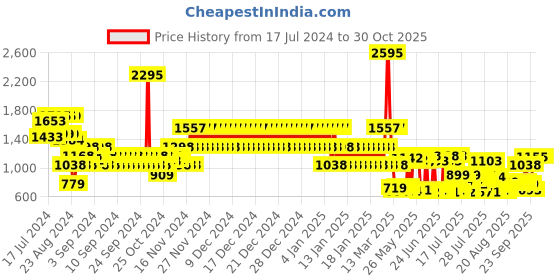 ajio.com catwalk Women Embellished Slip-On Wedges catwalk Price History Graph from 17 Jul 2024 to 30 Oct 2025