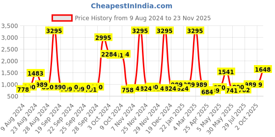 ajio.com catwalk Women Embellished Slip-On Wedges catwalk Price History Graph from 9 Aug 2024 to 23 Nov 2025