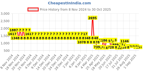 ajio.com catwalk Women Embellished Slip-On Wedges catwalk Price History Graph from 8 Nov 2024 to 30 Oct 2025