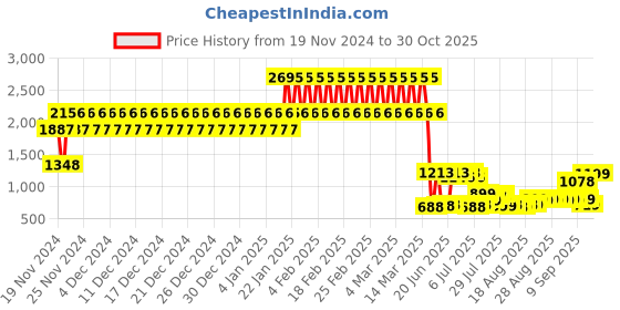 ajio.com catwalk Women Embellished Slip-On Wedges catwalk Price History Graph from 19 Nov 2024 to 30 Oct 2025