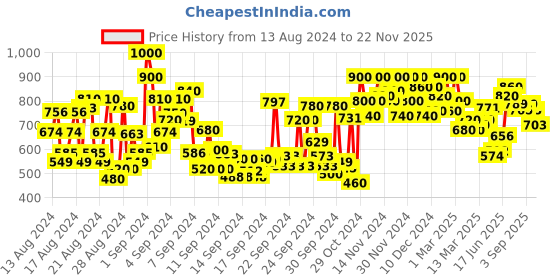 ajio.com shoetopia Women Embellished Square-Toe Mules shoetopia Price History Graph from 13 Aug 2024 to 22 Nov 2025