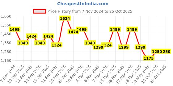 ajio.com elle Women Embellished Stilettos elle Price History Graph from 7 Nov 2024 to 24 Oct 2025