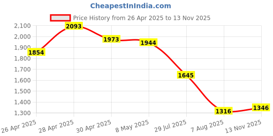 ajio.com mochi Women Embellished Stilettos Heeled Sandals mochi Price History Graph from 26 Apr 2025 to 13 Nov 2025
