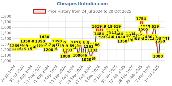ajio.com elle Women Embellished Stilettos with Ankle-Strap elle Price History Graph from 24 Jul 2024 to 19 Oct 2025