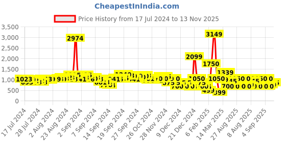 ajio.com fyre rose Women Embellished Stilettos with Buckle Strap fyre rose Price History Graph from 17 Jul 2024 to 13 Nov 2025