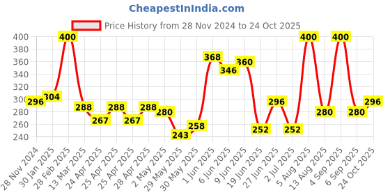 ajio.com ebadat Women Embellished Stole ebadat Price History Graph from 28 Nov 2024 to 24 Oct 2025