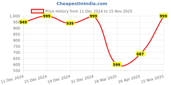 ajio.com truebrowns Women Embellished Stole truebrowns Price History Graph from 11 Dec 2024 to 15 Nov 2025