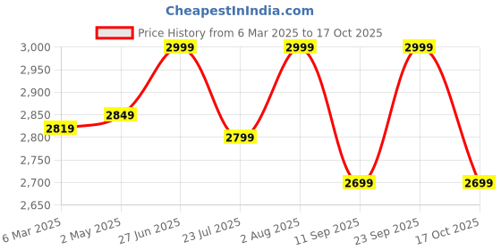 ajio.com fabindia Women Embellished Stole with Tassels fabindia Price History Graph from 6 Mar 2025 to 17 Oct 2025