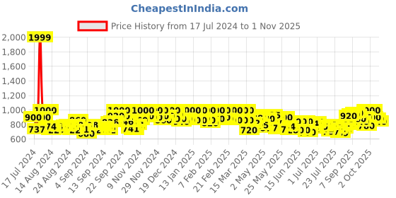 ajio.com 4u fashion Women Embellished Straight Kurta 4u fashion Price History Graph from 17 Jul 2024 to 1 Nov 2025