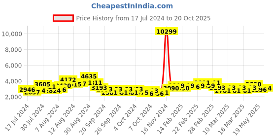 ajio.com miss ethnik Women Embellished Straight Kurta & Palazzos with Dupatta miss ethnik Price History Graph from 17 Jul 2024 to 20 Oct 2025