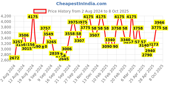 ajio.com fusionic Women Embellished Straight Kurta & Shararas with Dupatta fusionic Price History Graph from 2 Aug 2024 to 8 Oct 2025