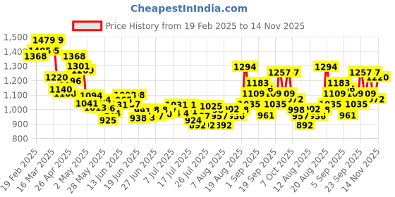 ajio.com svaraa Women Embellished Straight Kurta Set svaraa Price History Graph from 19 Feb 2025 to 14 Nov 2025