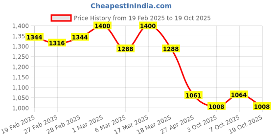 ajio.com svaraa Women Embellished Straight Kurta Set svaraa Price History Graph from 19 Feb 2025 to 19 Oct 2025