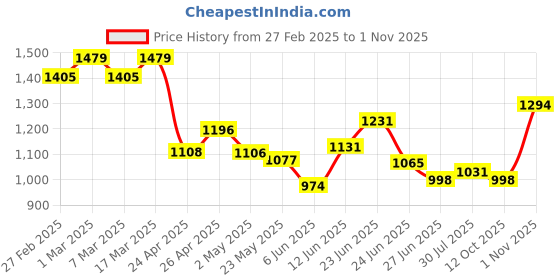ajio.com svaraa Women Embellished Straight Kurta Set svaraa Price History Graph from 27 Feb 2025 to 1 Nov 2025