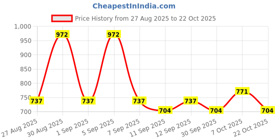 ajio.com kiana house of fashion Women Embellished Straight Kurta Set kiana house of fashion Price History Graph from 27 Aug 2025 to 22 Oct 2025
