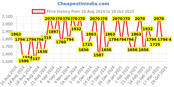ajio.com shopping queen Women Embellished Straight Kurta with Palazzos & Dupatta shopping queen Price History Graph from 10 Aug 2024 to 19 Oct 2025