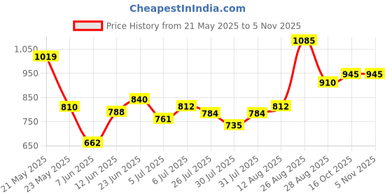 ajio.com royal export x ag Women Embellished Straight Kurta with Pants & Dupatta royal export x ag Price History Graph from 21 May 2025 to 3 Nov 2025