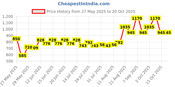 ajio.com royal export x ag Women Embellished Straight Kurta with Pants & Dupatta royal export x ag Price History Graph from 27 May 2025 to 17 Oct 2025