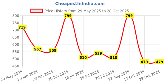 ajio.com fig Women Embellished T-Shirt Dress fig Price History Graph from 29 May 2025 to 28 Oct 2025