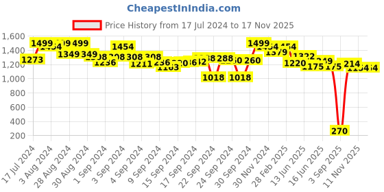 ajio.com marc loire Women Embellished Thong-Strap Flat Sandals marc loire Price History Graph from 17 Jul 2024 to 17 Nov 2025