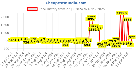 ajio.com catwalk Women Embellished Thong-Strap Flip-Flops catwalk Price History Graph from 27 Jul 2024 to 4 Nov 2025