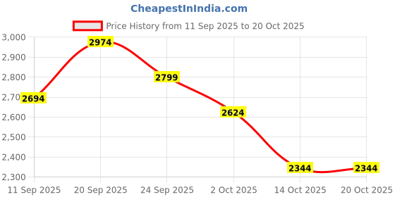 ajio.com skechers Women Embellished Thong-Strap Flip-Flops skechers Price History Graph from 11 Sep 2025 to 20 Oct 2025