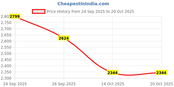 ajio.com skechers Women Embellished Thong-Strap Flip-Flops skechers Price History Graph from 24 Sep 2025 to 19 Oct 2025