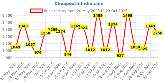 ajio.com carlton london Women Embellished Thong-Strap Sandlas carlton london Price History Graph from 20 May 2025 to 23 Oct 2025