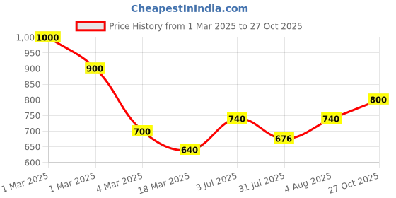 ajio.com stylestry Women Embellished Thong-Strap Wedges stylestry Price History Graph from 1 Mar 2025 to 27 Oct 2025