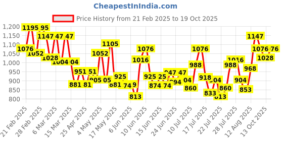 ajio.com tulsattva Women Embellished Tiered Dress tulsattva Price History Graph from 21 Feb 2025 to 19 Oct 2025