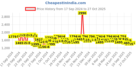 ajio.com mochi Women Embellished To-Ring Slip-On Wedges mochi Price History Graph from 17 Sep 2024 to 27 Oct 2025