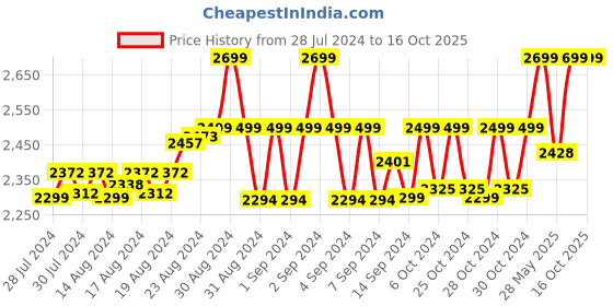 ajio.com all about toe Women Embellished Toe-Ring Flip-Flops all about toe Price History Graph from 28 Jul 2024 to 16 Oct 2025