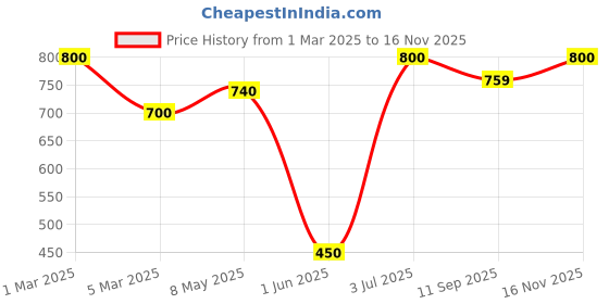 ajio.com stylestry Women Embellished Toe-Ring Sandals stylestry Price History Graph from 1 Mar 2025 to 16 Nov 2025