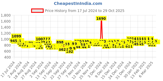ajio.com mochi Women Embellished Toe-Ring Wedges mochi Price History Graph from 17 Jul 2024 to 29 Oct 2025