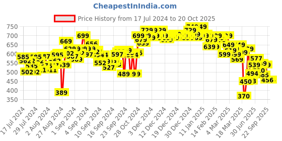 ajio.com shoetopia Women Embellished Toe-Ring Wedges shoetopia Price History Graph from 17 Jul 2024 to 20 Oct 2025