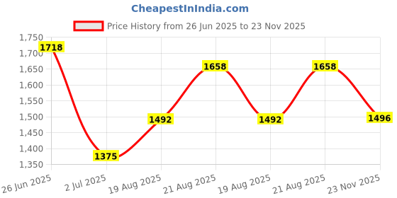 ajio.com soch Women Embellished Tunic soch Price History Graph from 26 Jun 2025 to 23 Nov 2025