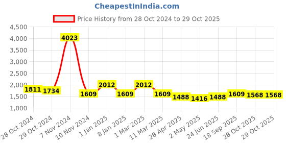 ajio.com manvaa Women Embellished Unstitched Dress Material manvaa Price History Graph from 28 Oct 2024 to 29 Oct 2025